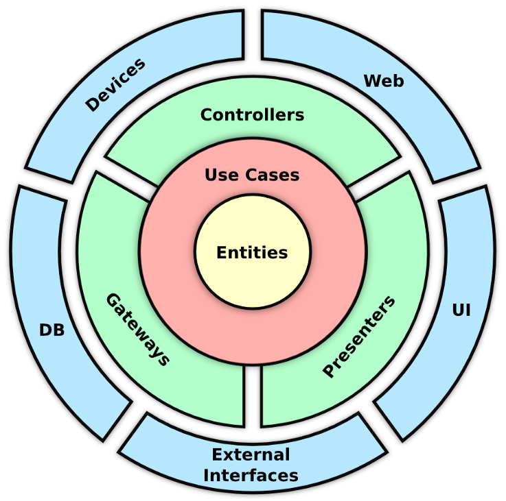 Diagram of the clean architecture